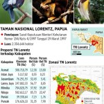 Taman Nasional Lorentz