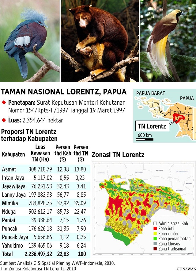 Taman Nasional Lorentz